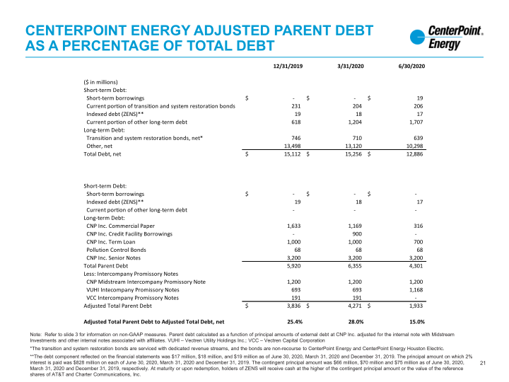 2nd Quarter 2020 Investor Update slide image #22