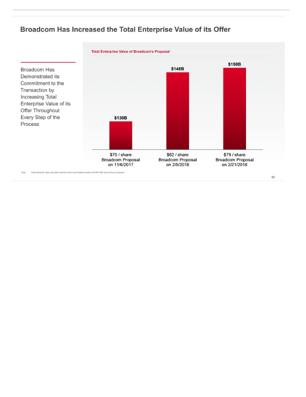 Broadcom'’s Highly Compelling Proposal to Acquire Qualcomm slide image #34