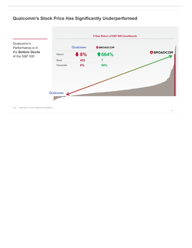 Broadcom'’s Highly Compelling Proposal to Acquire Qualcomm slide image