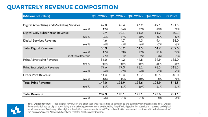 Fourth Quarter FY2022 Earnings slide image #18