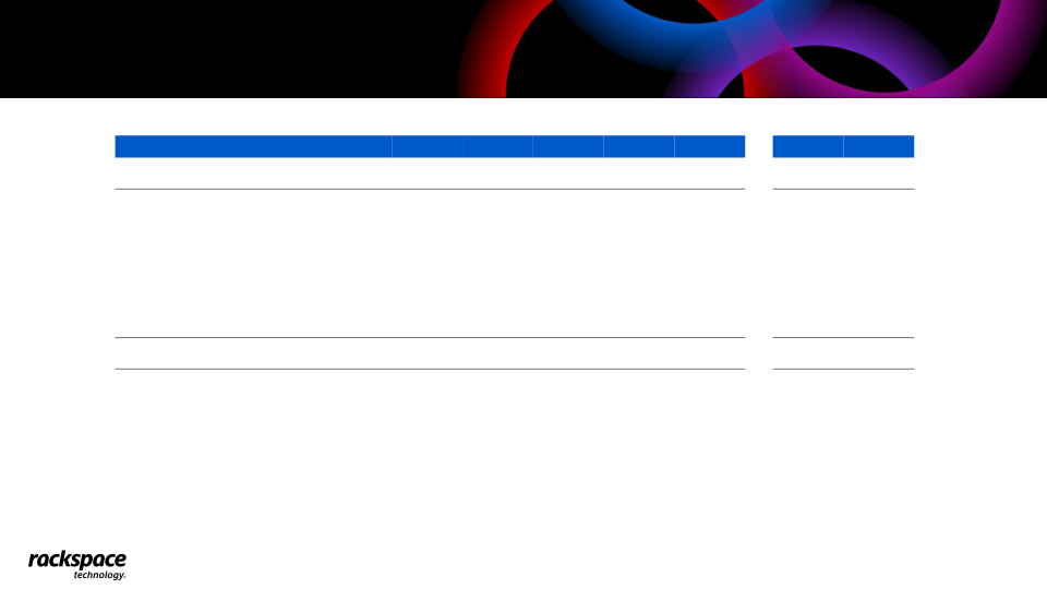 Rackspace Technology Q4 2022 Earnings Presentation slide image #14