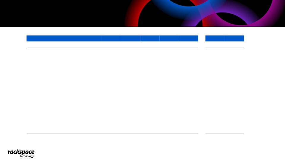 Rackspace Technology Q4 2022 Earnings Presentation slide image #15