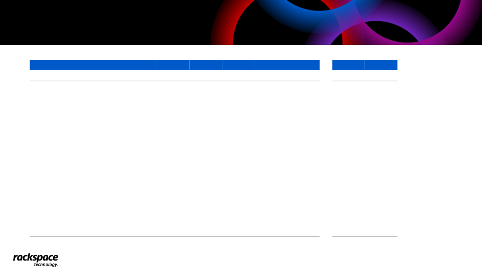 Rackspace Technology Q4 2022 Earnings Presentation slide image #17