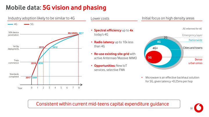 Vodafone Group Results for The Year Ended 31 March 2018 slide image #33