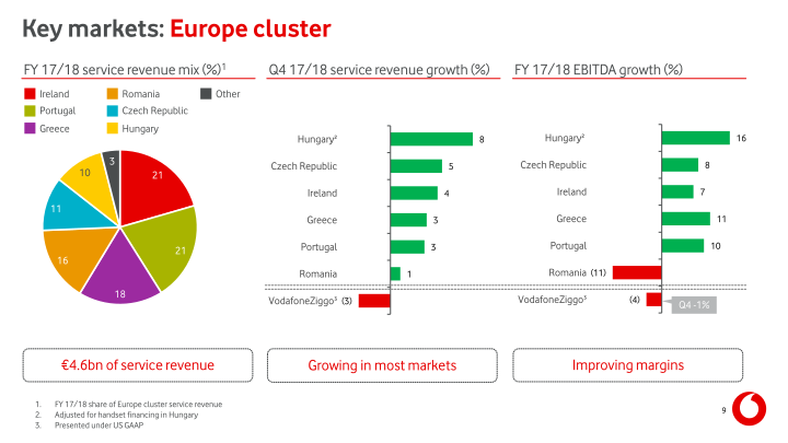 Vodafone Group Results for The Year Ended 31 March 2018 slide image #10