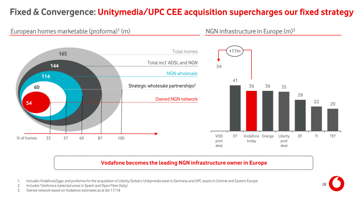 Vodafone Group Results for The Year Ended 31 March 2018 slide image #29