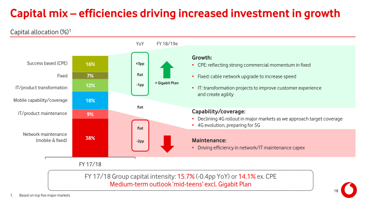 Vodafone Group Results for The Year Ended 31 March 2018 slide image #19