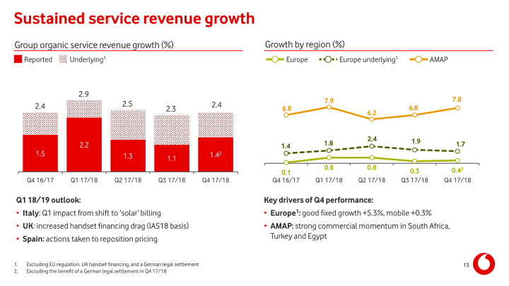 Vodafone Group Results for The Year Ended 31 March 2018 slide image #14