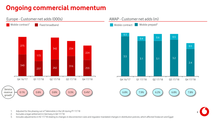 Vodafone Group Results for The Year Ended 31 March 2018 slide image #7