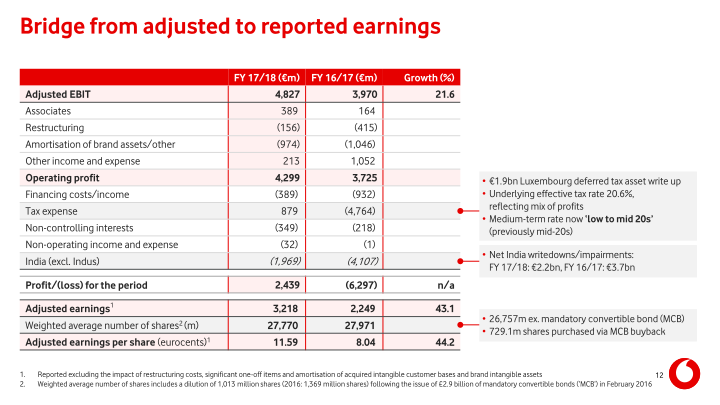 Vodafone Group Results for The Year Ended 31 March 2018 slide image #13