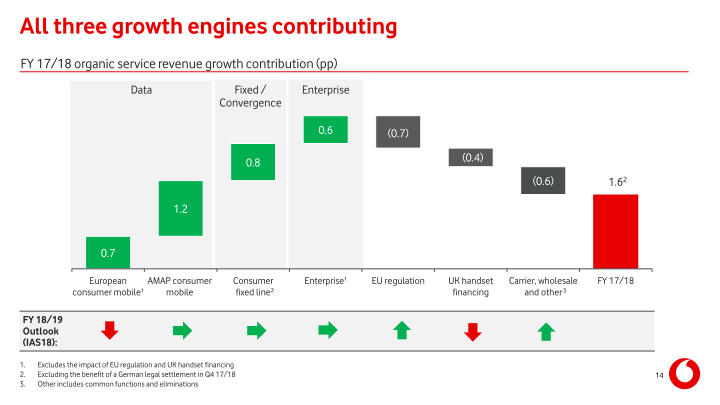 Vodafone Group Results for The Year Ended 31 March 2018 slide image #15