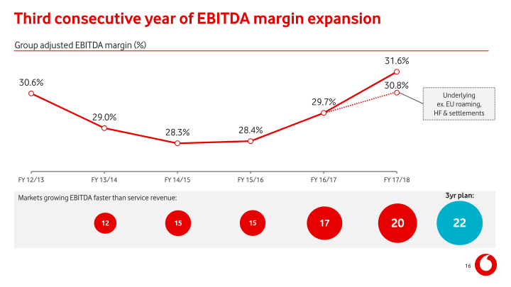 Vodafone Group Results for The Year Ended 31 March 2018 slide image #17