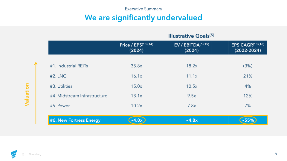 New Fortress Energy Q3 2023 Investor Presentation slide image #6