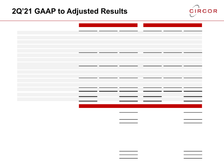 2021 Second Quarter Earnings Call slide image #13