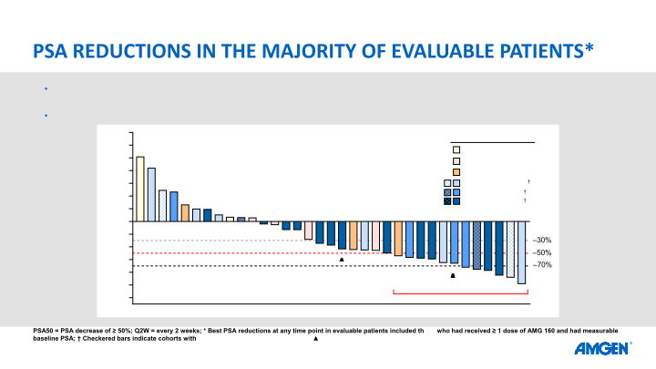 AMG 160 Data at Esmo Virtual Congress 2020 slide image