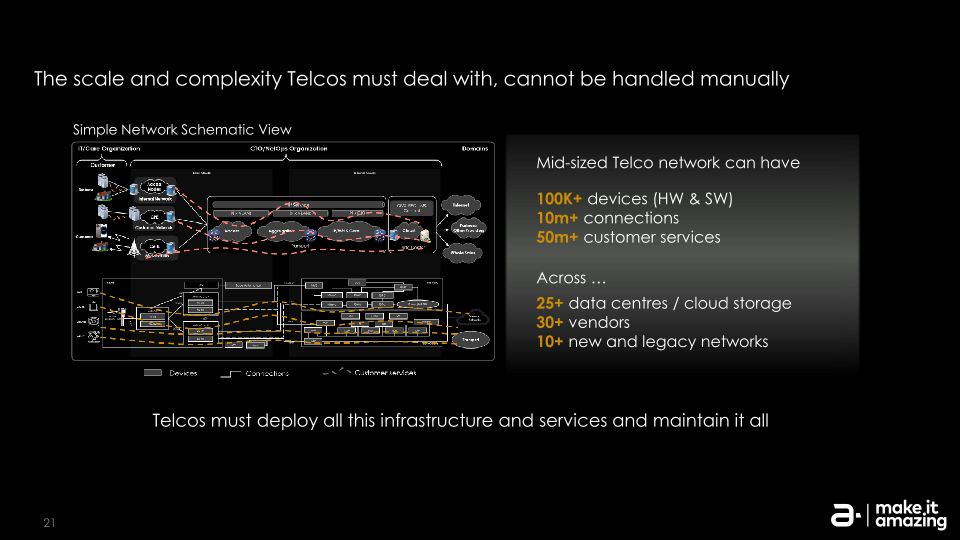 The Journey to Streamline and Automate Network Ecosystems in 5G and Cloud Era slide image #22