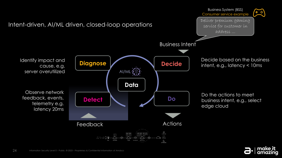 The Journey to Streamline and Automate Network Ecosystems in 5G and Cloud Era slide image #25