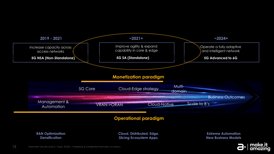 The Journey to Streamline and Automate Network Ecosystems in 5G and Cloud Era slide image #14