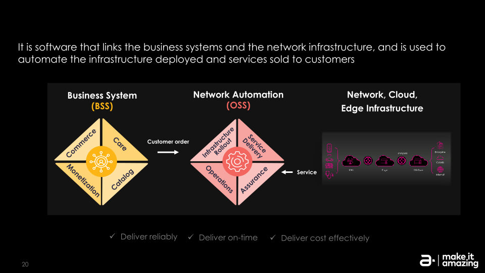 The Journey to Streamline and Automate Network Ecosystems in 5G and Cloud Era slide image