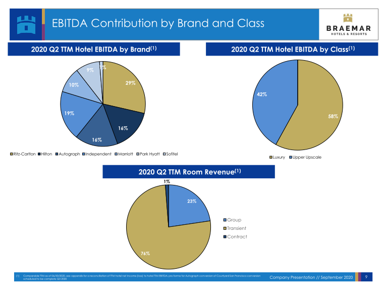 Braemar Hotels & Resorts Company Presentation slide image #10