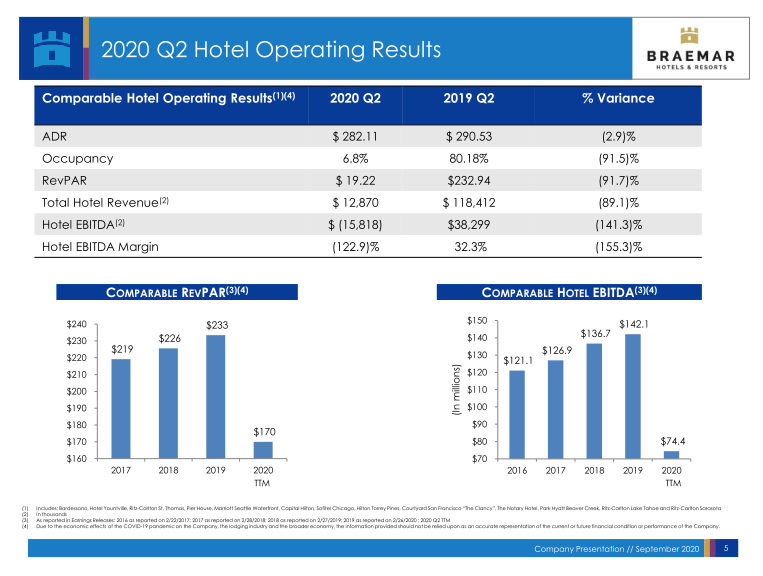 Braemar Hotels & Resorts Company Presentation slide image #6