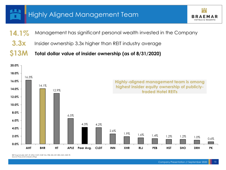 Braemar Hotels & Resorts Company Presentation slide image #16