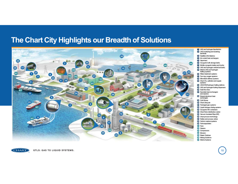 Chart Industries 2023 Analyst Day slide image #19