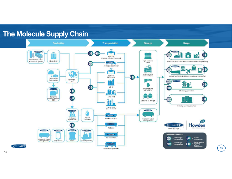 Chart Industries 2023 Analyst Day slide image #16