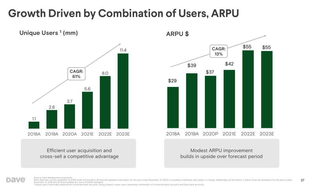 Dave Investor Presentation slide image #28