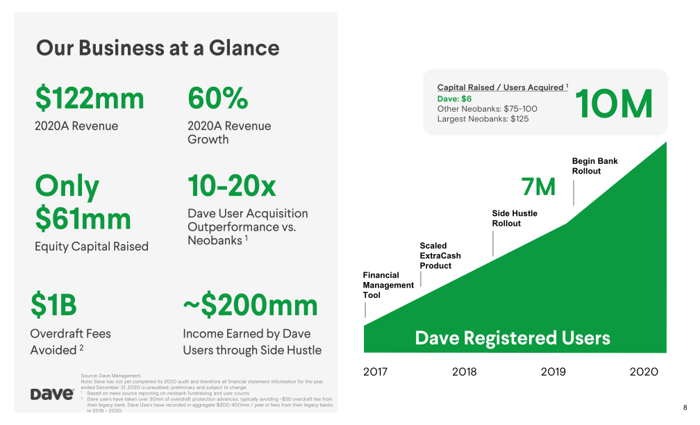 Dave Investor Presentation slide image #9