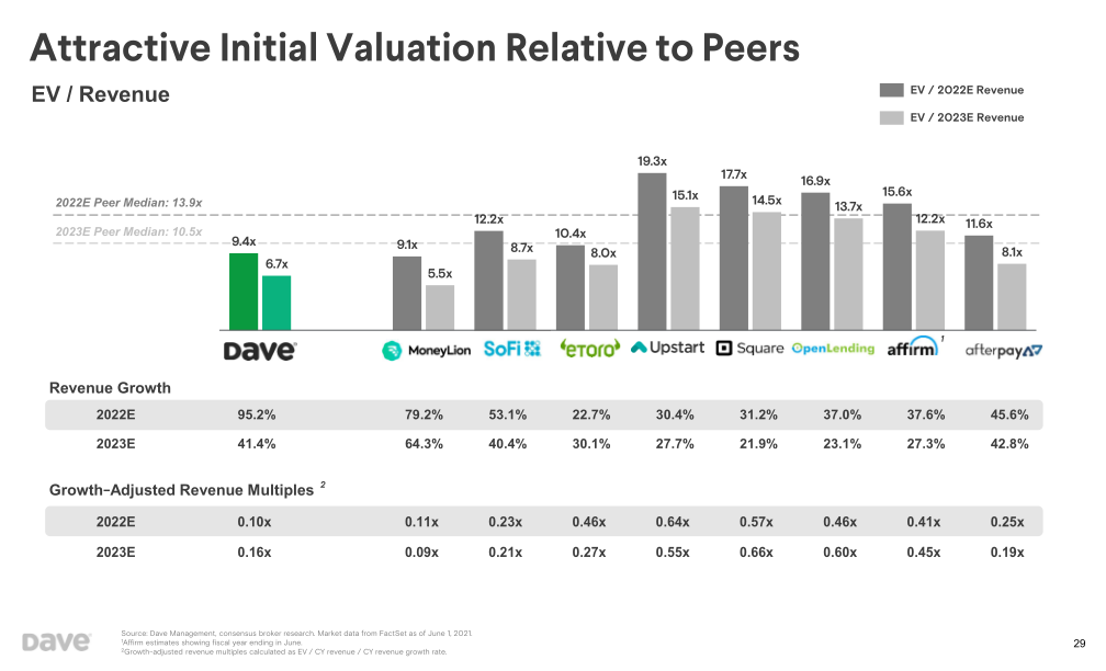 Dave Investor Presentation slide image #30