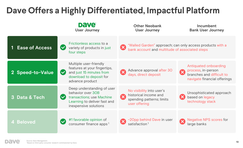 Dave Investor Presentation slide image #19