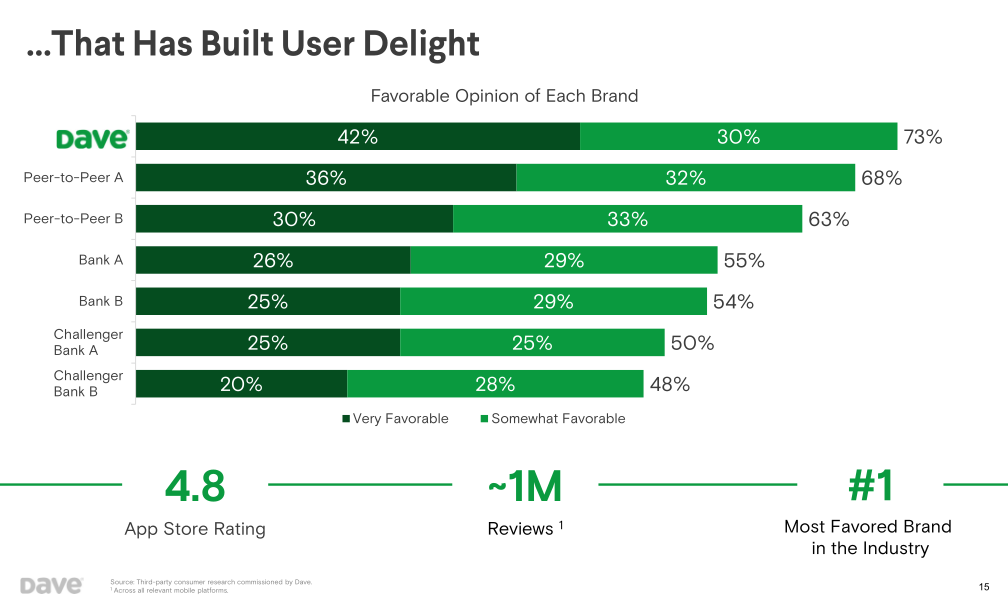 Dave Investor Presentation slide image #16