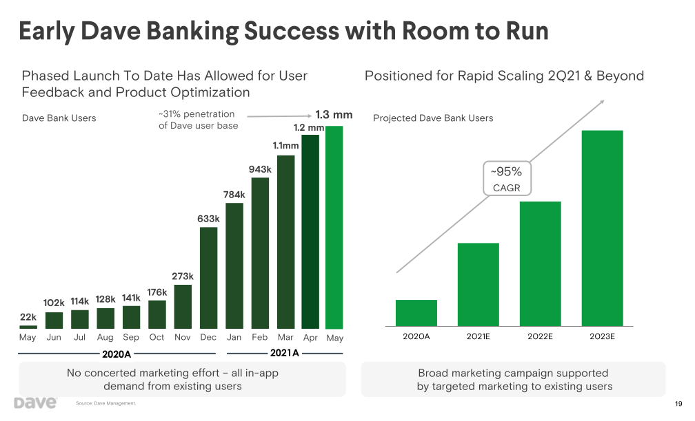 Dave Investor Presentation slide image #20