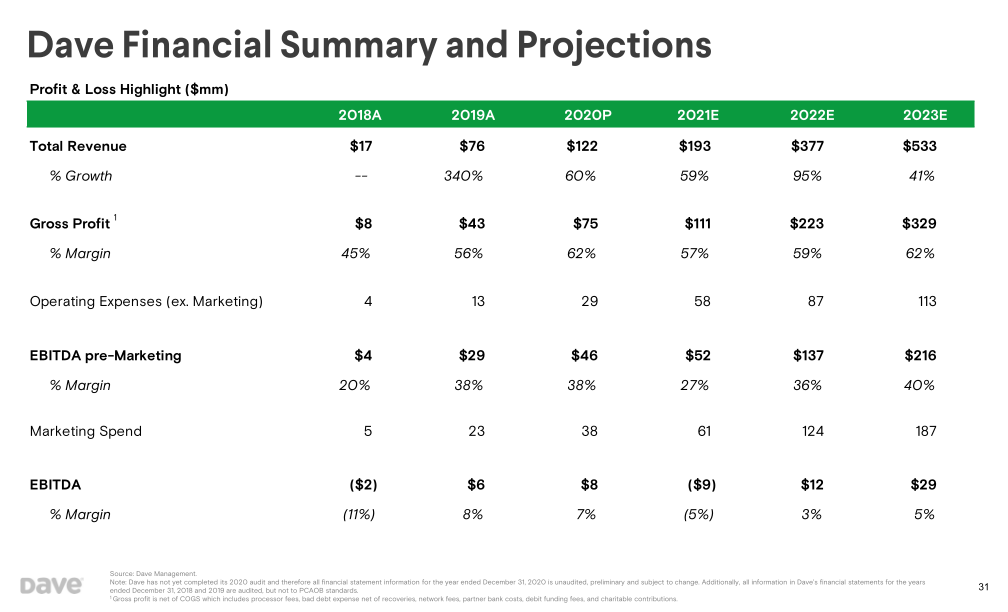 Dave Investor Presentation slide image #32