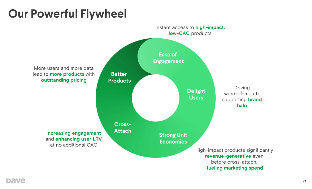 Dave Investor Presentation slide image #22
