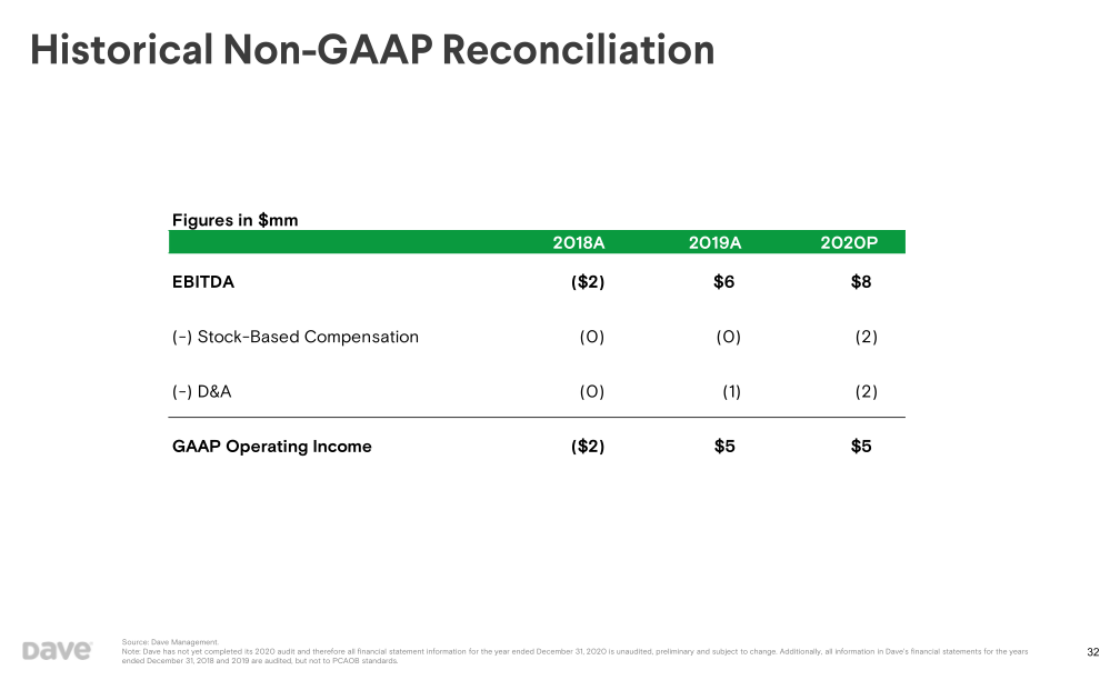 Dave Investor Presentation slide image #33