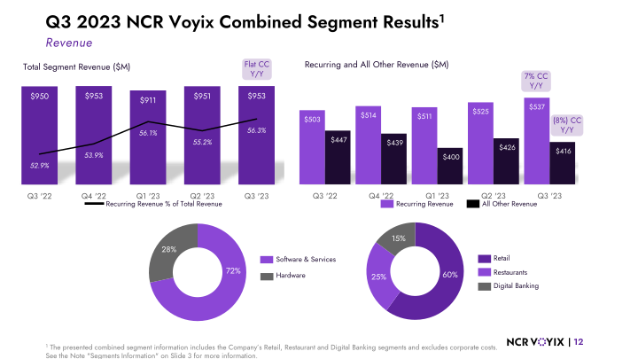 Q3 2023 Segment Results slide image #13