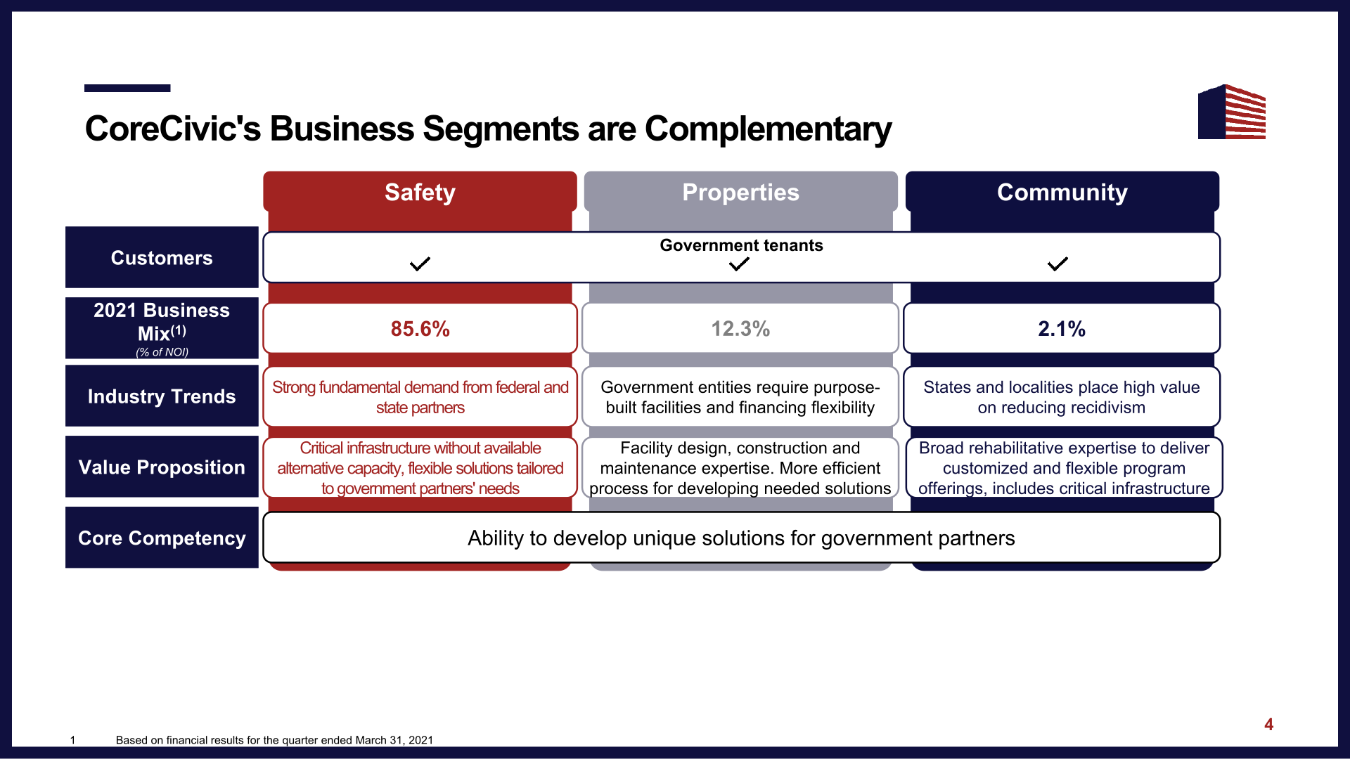 CoreCivic Investor Presentation slide image #6