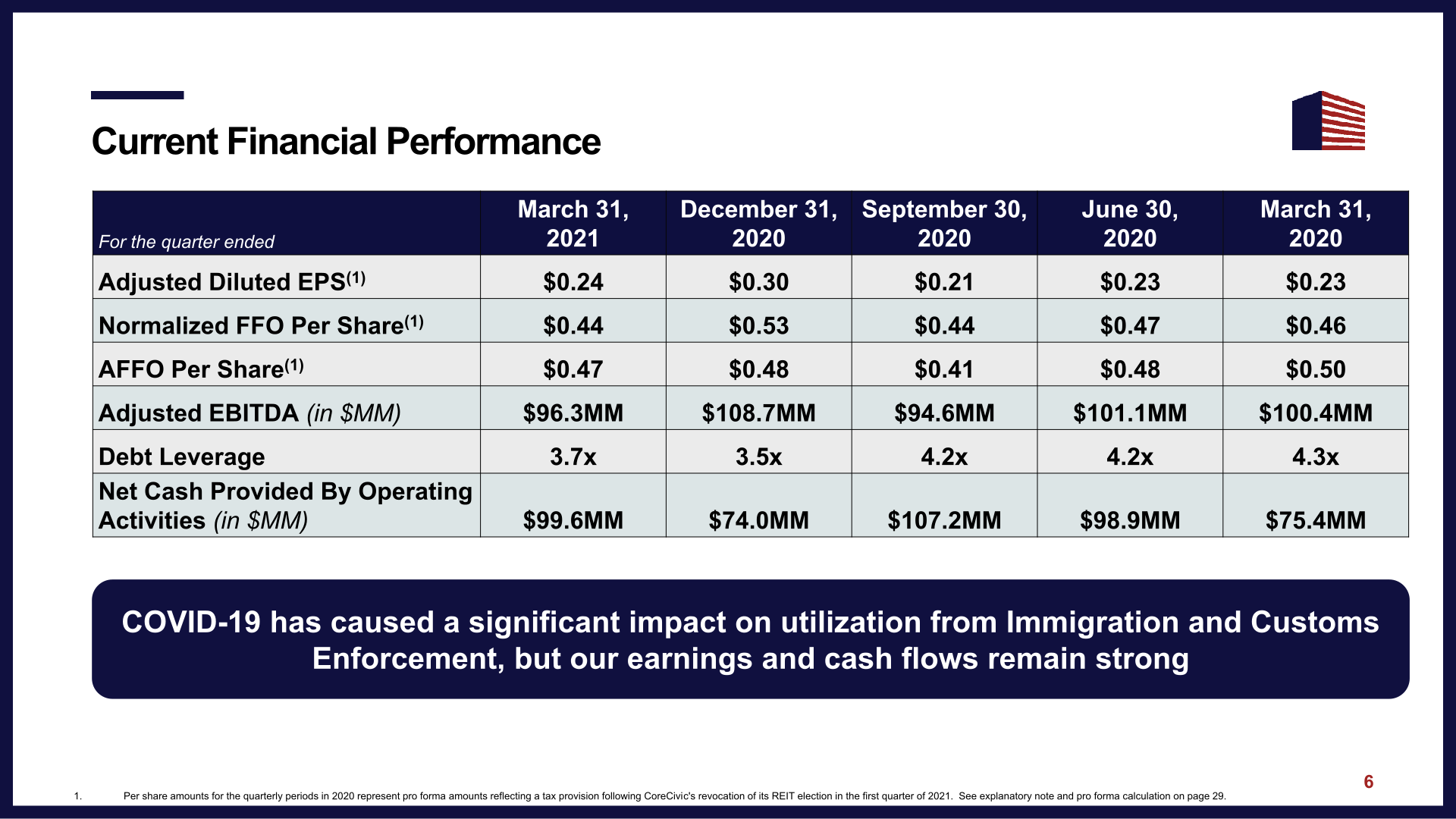 CoreCivic Investor Presentation slide image #8