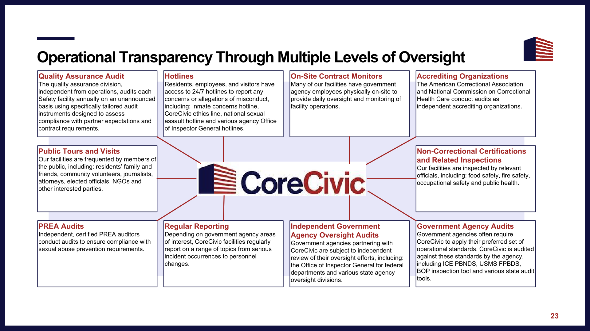 CoreCivic Investor Presentation slide image #25