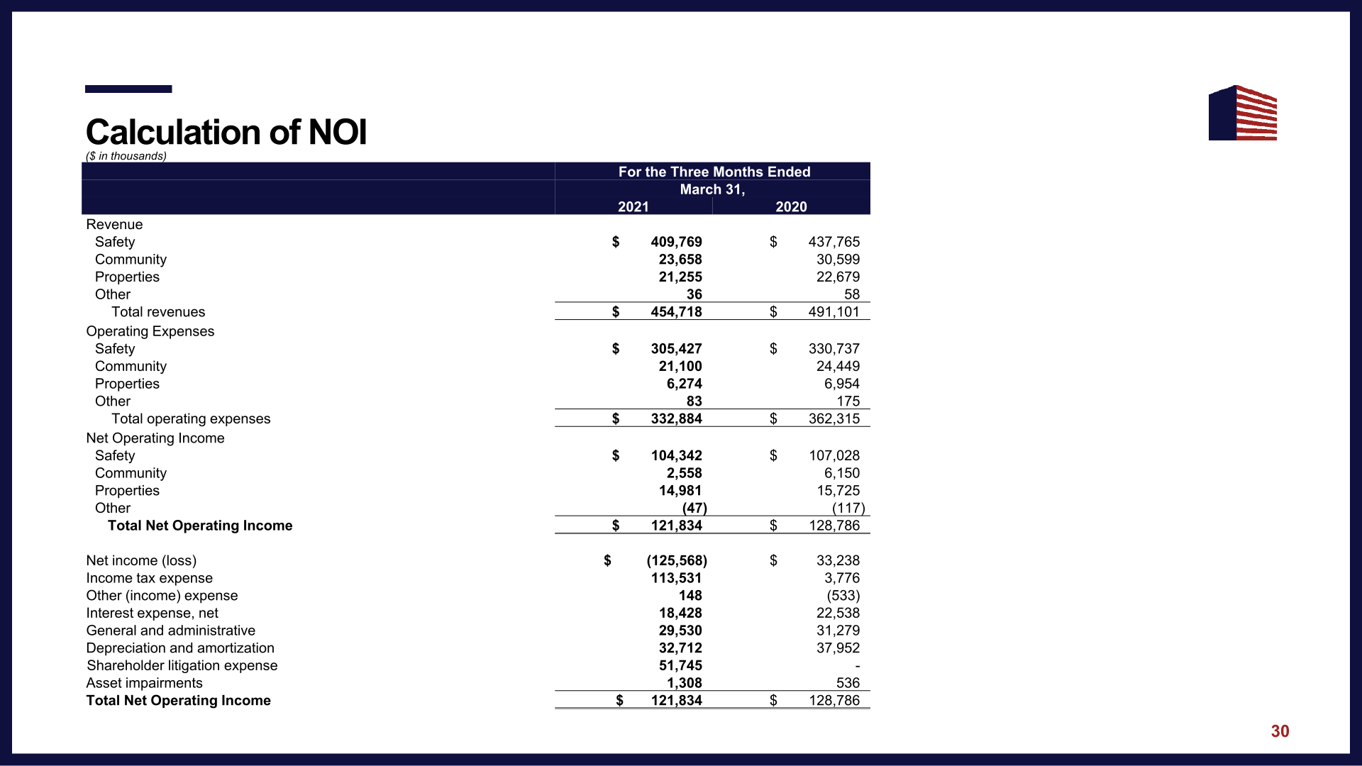 CoreCivic Investor Presentation slide image #32