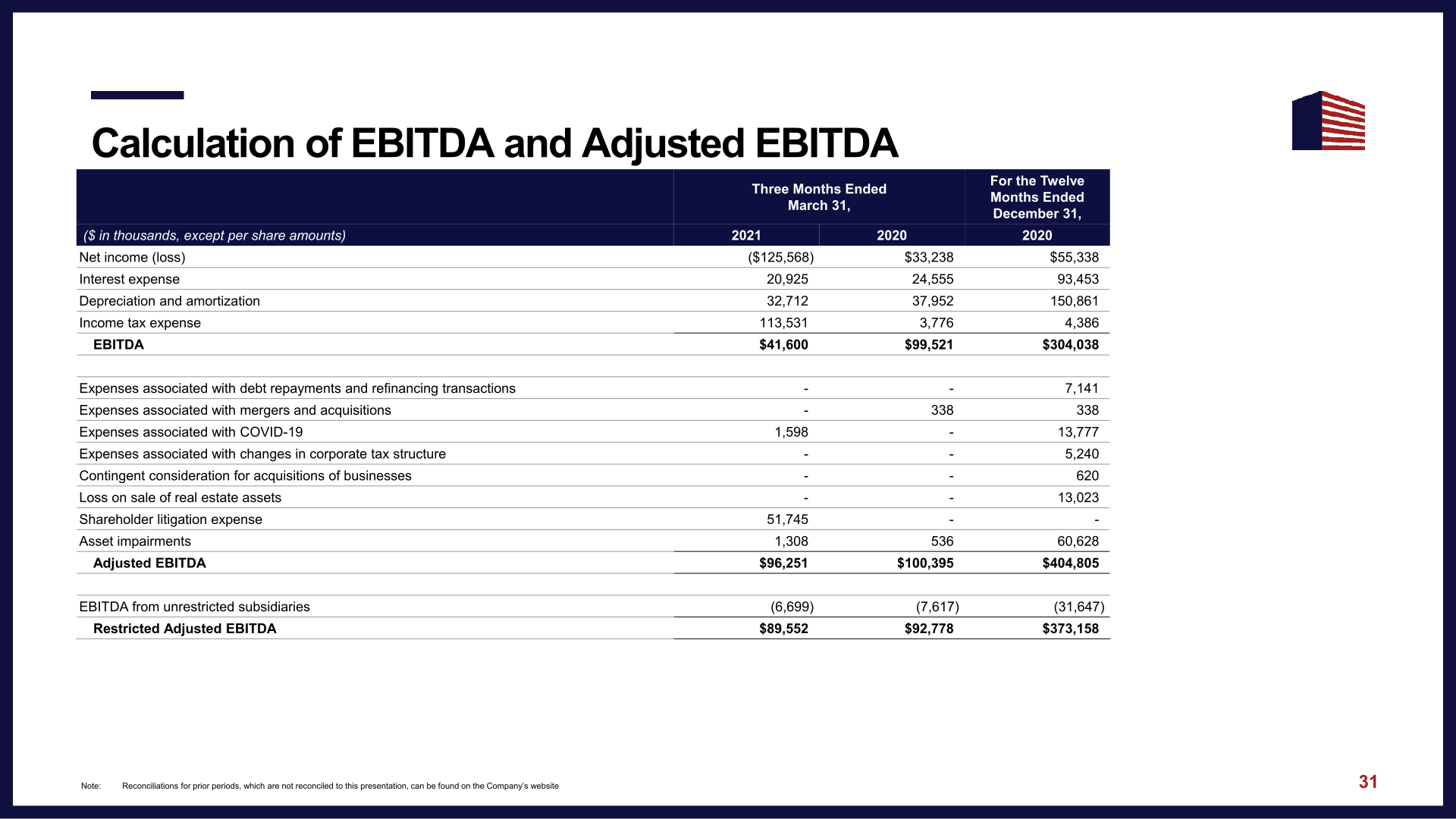 CoreCivic Investor Presentation slide image #33