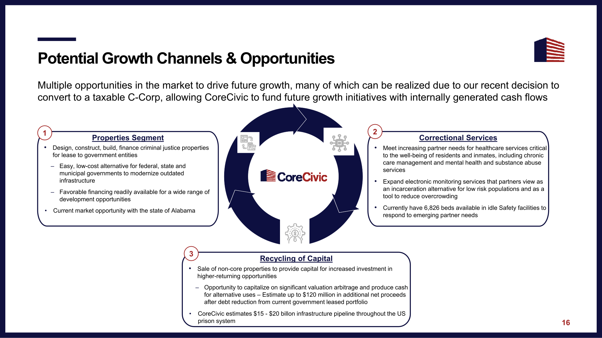 CoreCivic Investor Presentation slide image #18