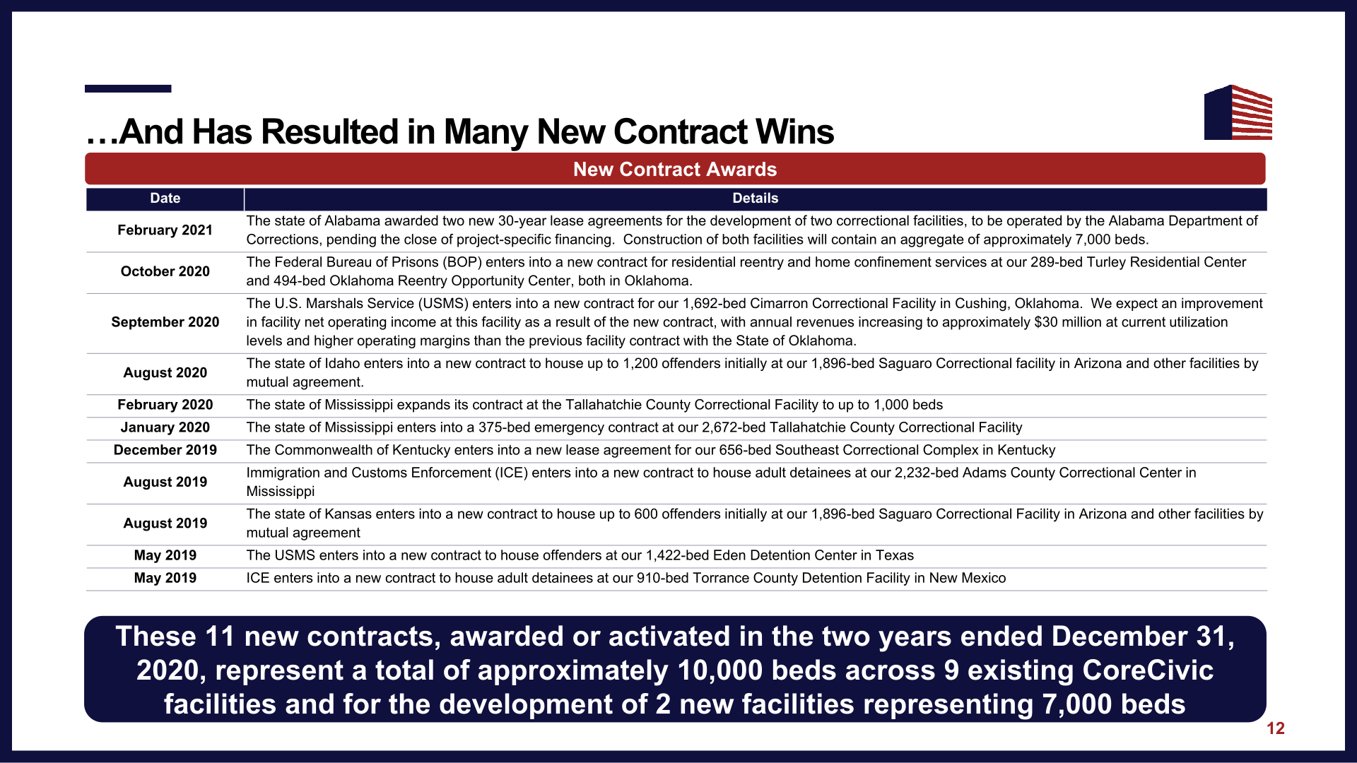 CoreCivic Investor Presentation slide image #14