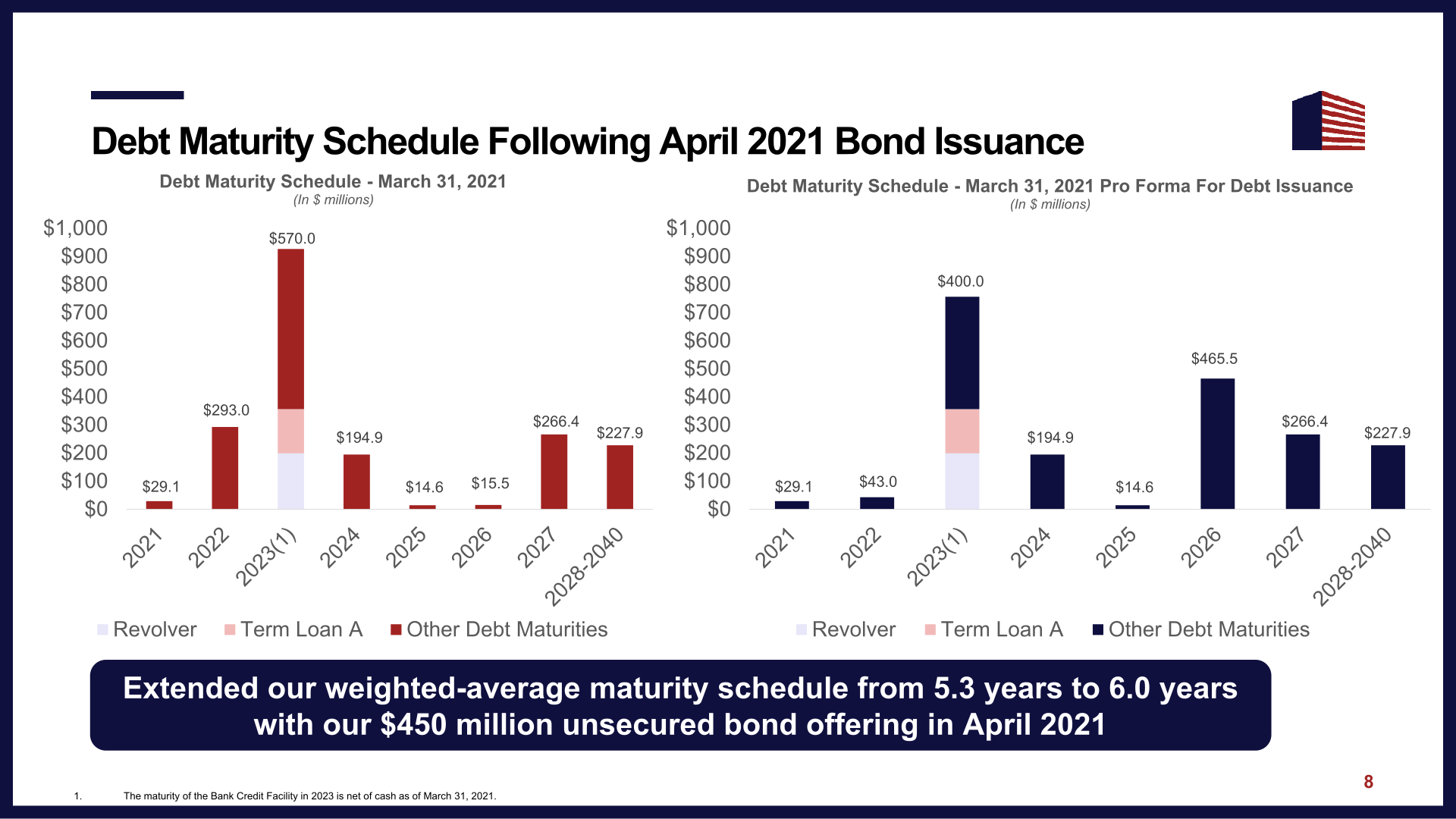 CoreCivic Investor Presentation slide image #10