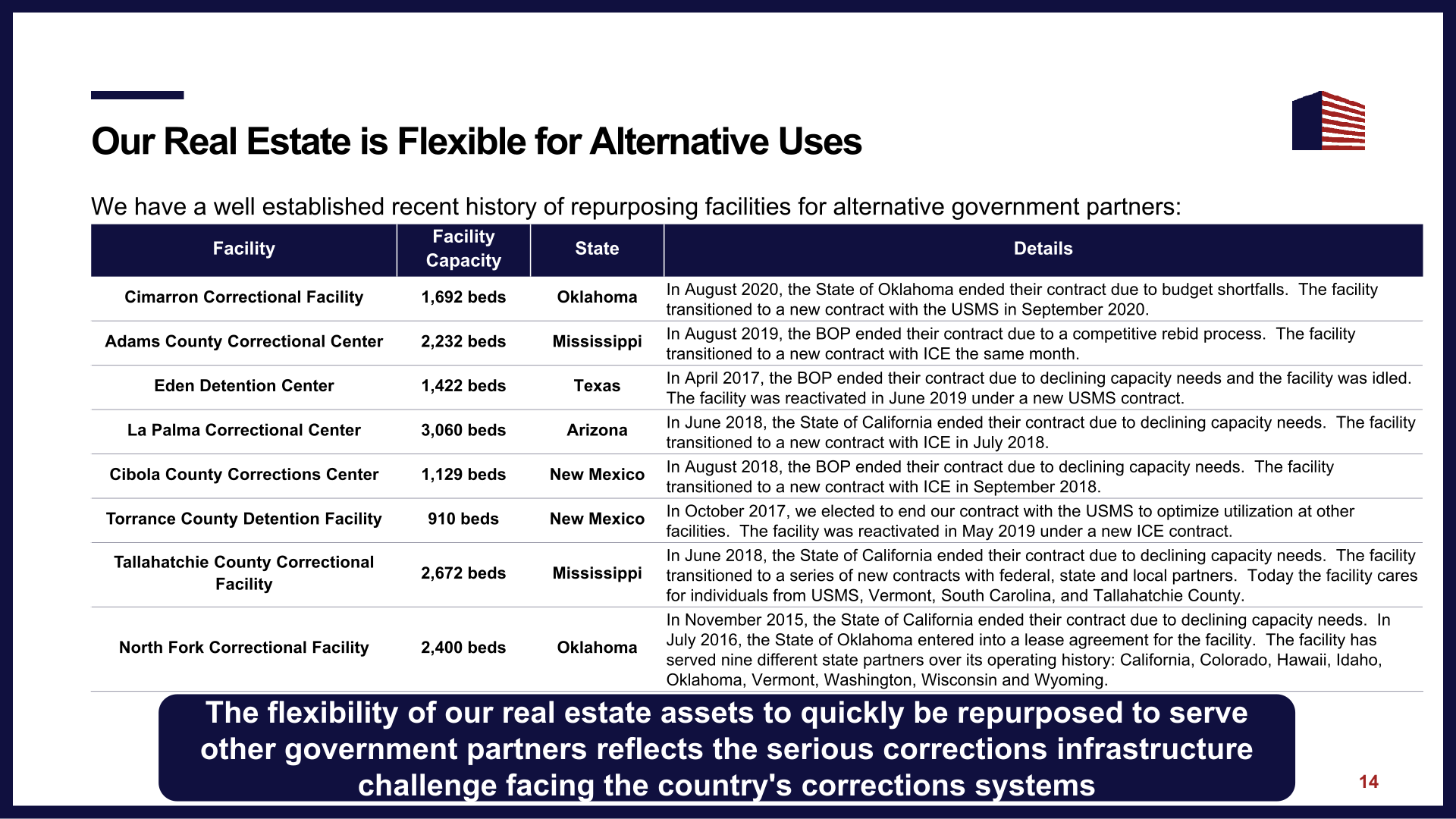 CoreCivic Investor Presentation slide image #16