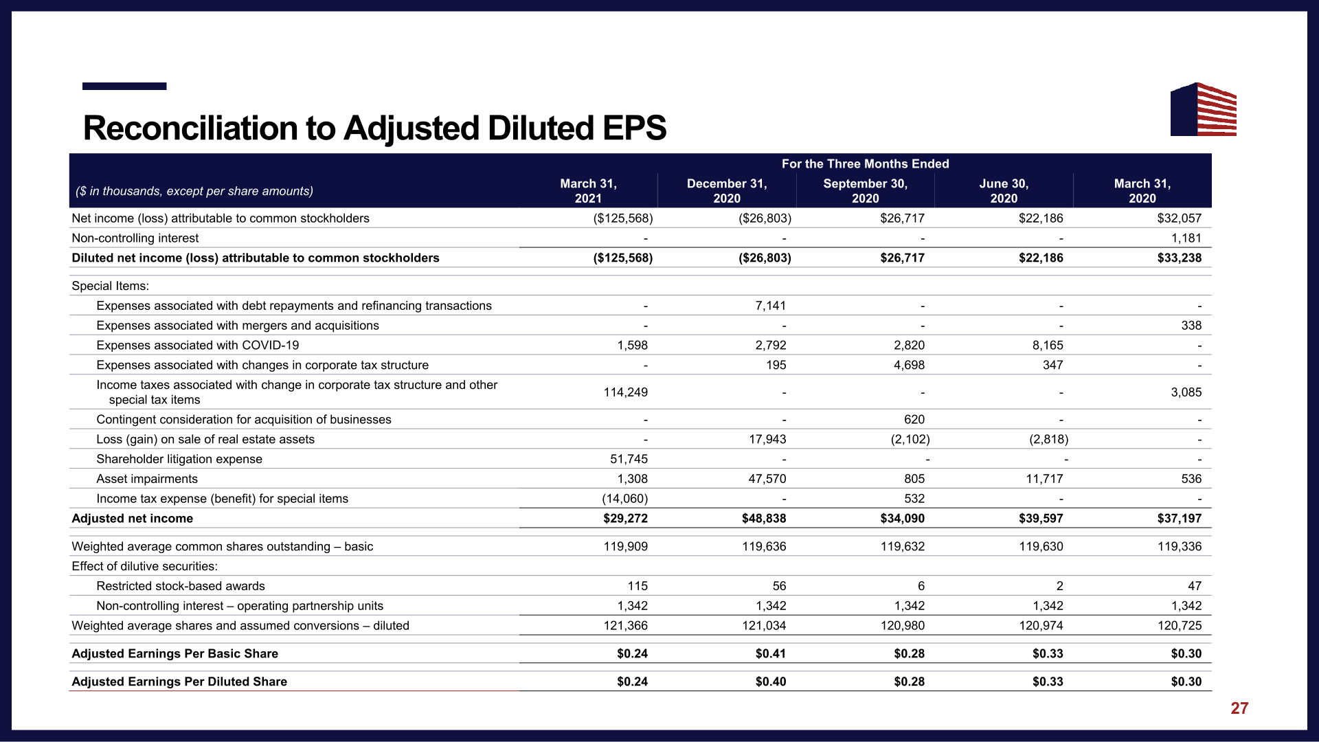 CoreCivic Investor Presentation slide image #29