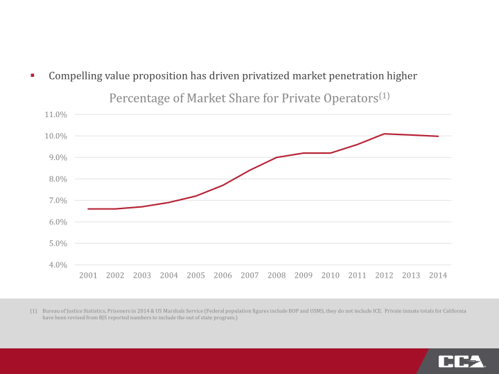 CoreCivic Third Quarter 2015 Investor Presentation slide image #21