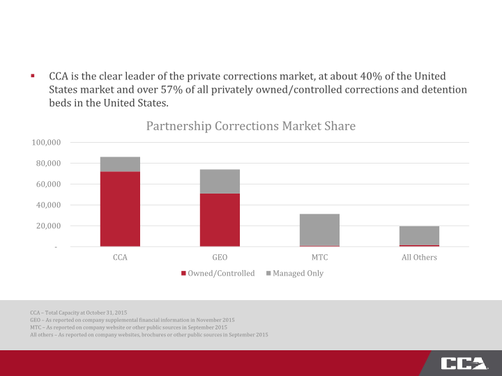 CoreCivic Third Quarter 2015 Investor Presentation slide image #8